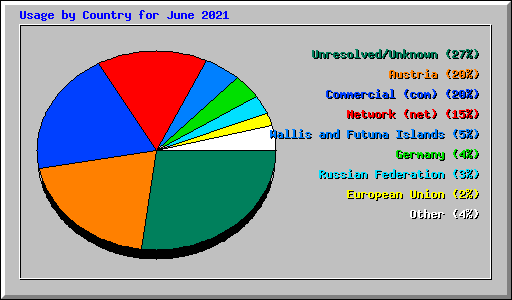 Usage by Country for June 2021